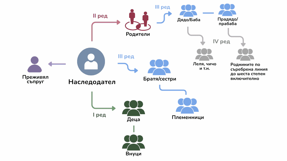 Наследяване по закон - схема